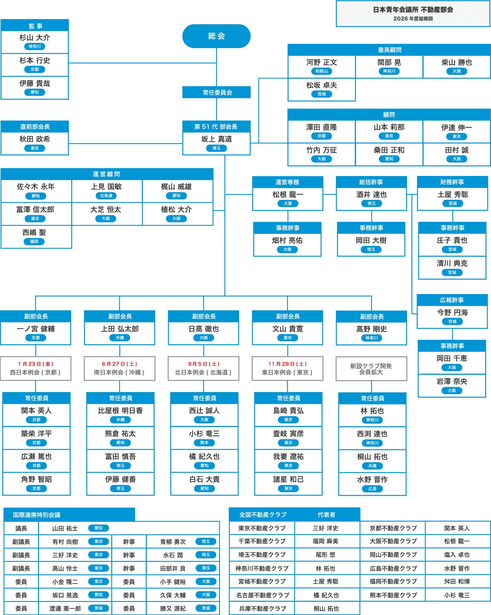 日本青年会議所 不動産部会 2026年度 組織図